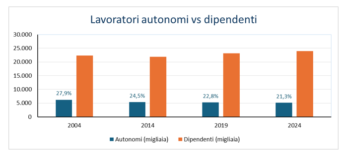 lavoro autonomi