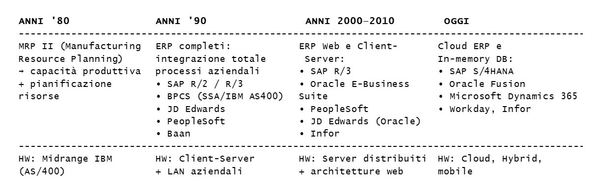 erp dalle origini a SAP
