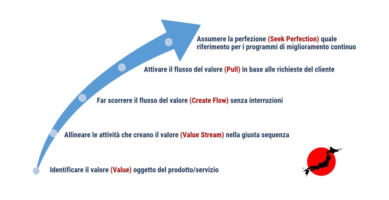 flusso valore