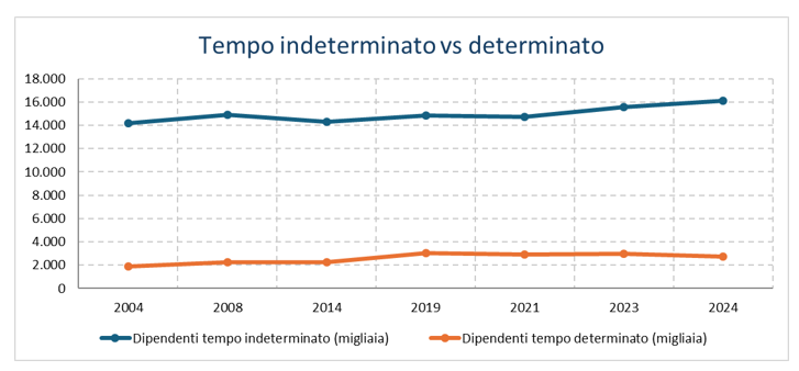 indeterminato vs determinato