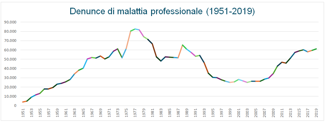 malattie professionali