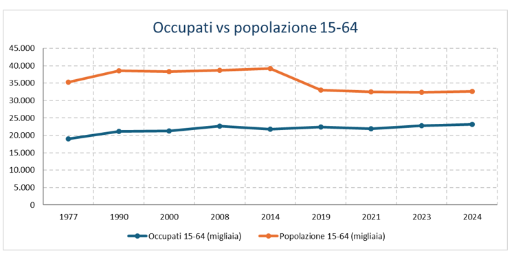 occupati vs popolazione