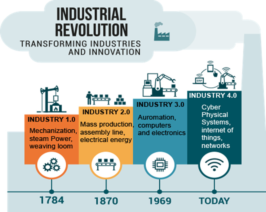 le 4 rivoluzioni industriali