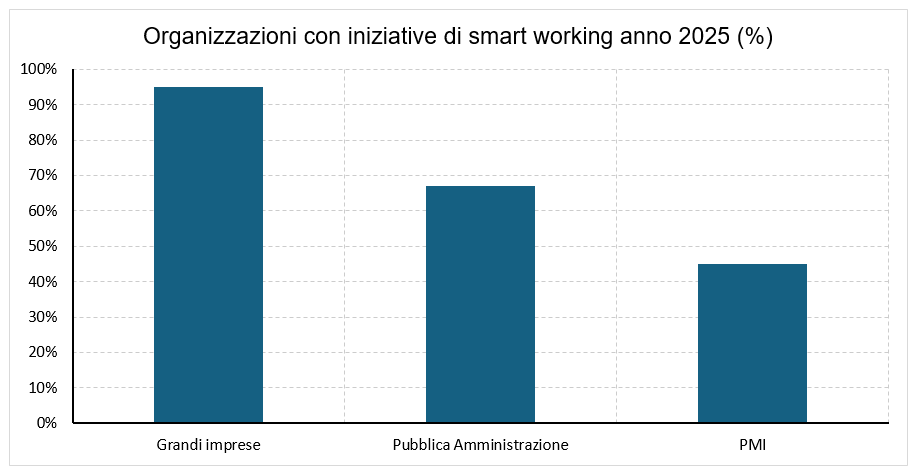 Adozione dello smart working nel 2025 per grandi imprese, pubblica amministrazione e PMI
