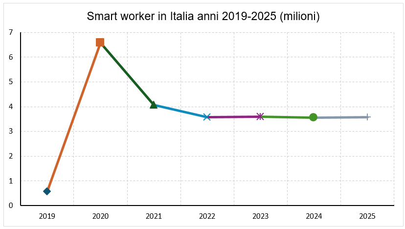 Smart worker in Italia dal 2019 al 2025