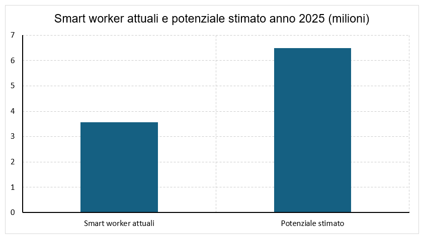 Confronto tra smart worker attuali e potenziale stimato nel 2025